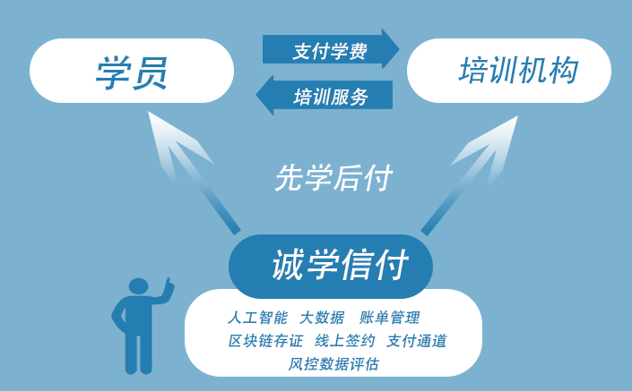 誠學(xué)信付先學(xué)后付平臺對培訓(xùn)機(jī)構(gòu)的6大好處