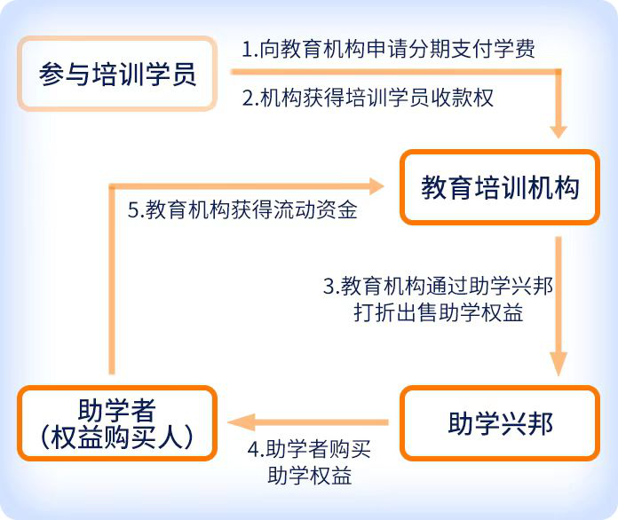 助學興邦平臺投資年化收益10%，靠譜不靠譜？