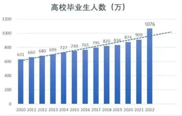 誠學(xué)信付|畢業(yè)即失業(yè)？解決大學(xué)生就業(yè)問題迫在眉睫